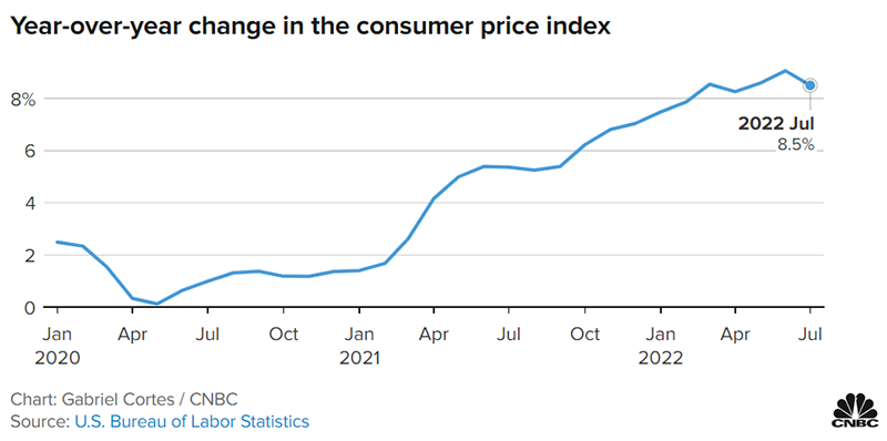 CPI